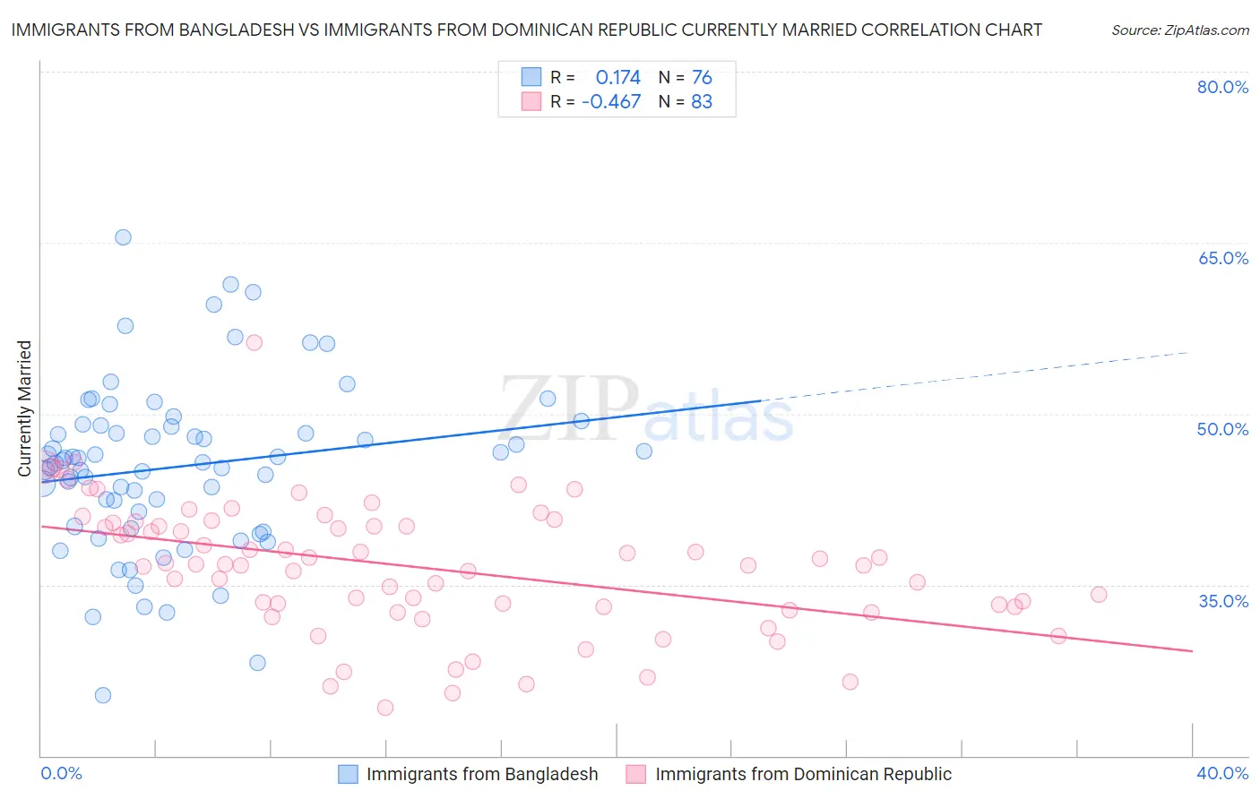 Immigrants from Bangladesh vs Immigrants from Dominican Republic Currently Married