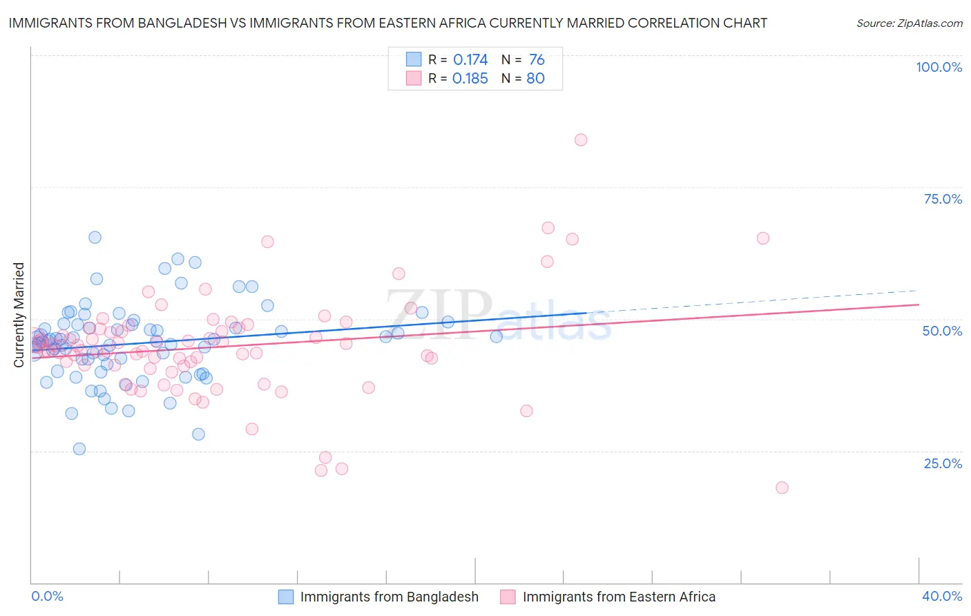 Immigrants from Bangladesh vs Immigrants from Eastern Africa Currently Married