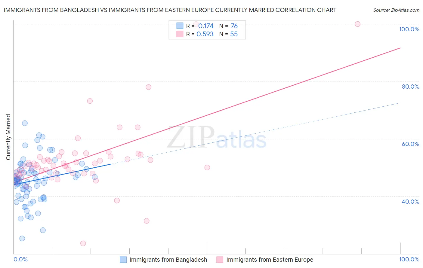 Immigrants from Bangladesh vs Immigrants from Eastern Europe Currently Married