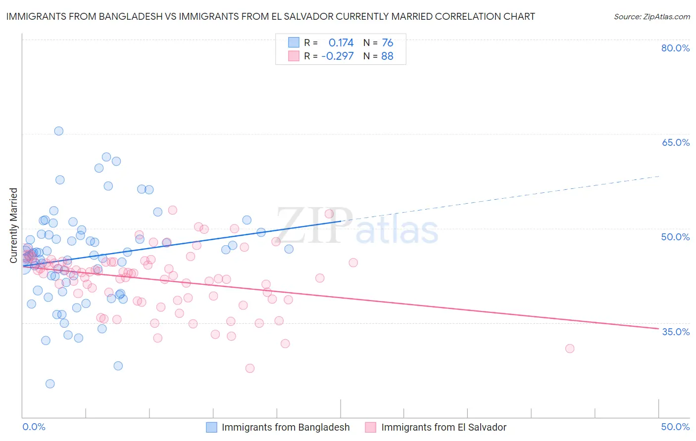 Immigrants from Bangladesh vs Immigrants from El Salvador Currently Married