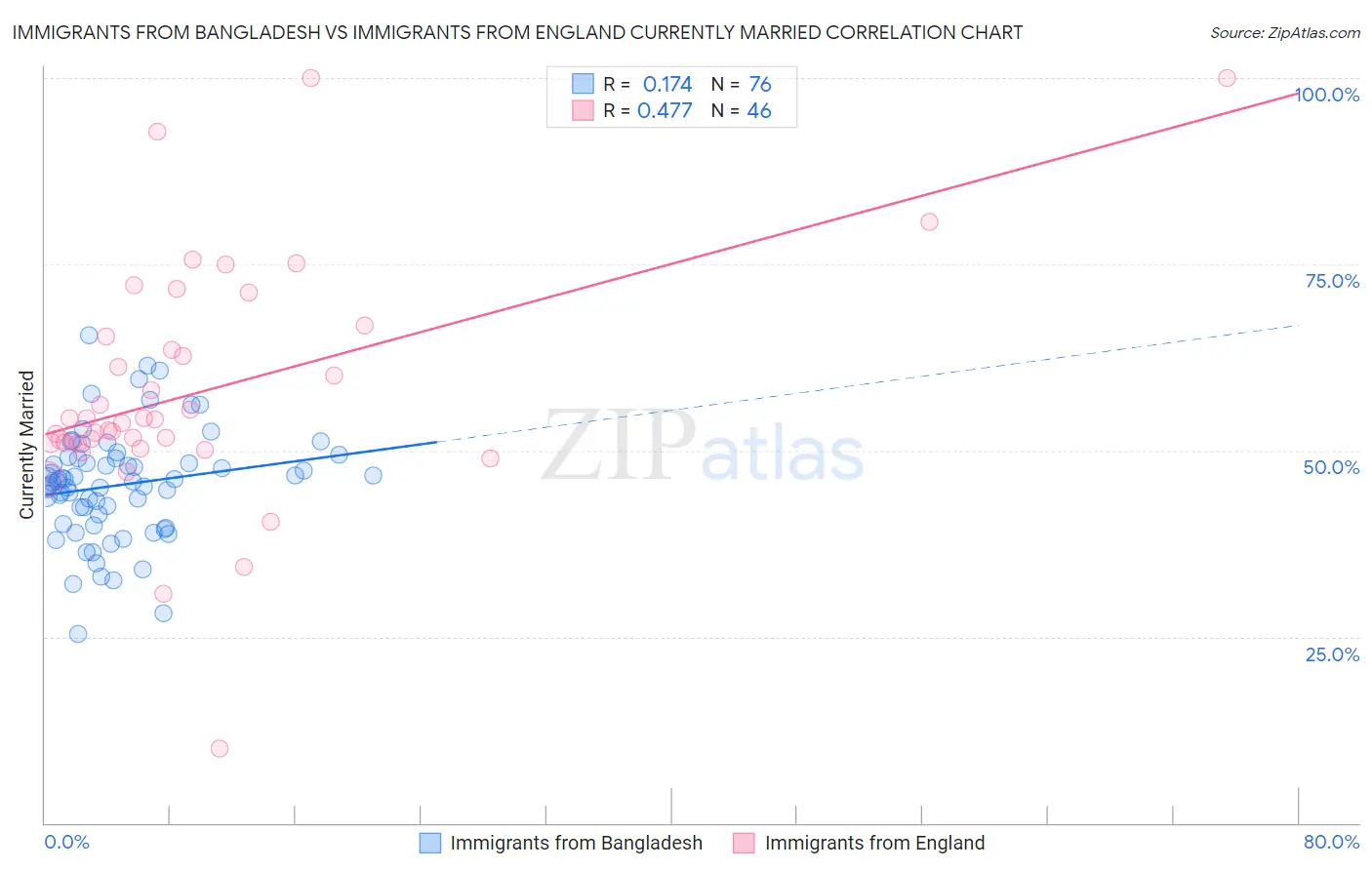 Immigrants from Bangladesh vs Immigrants from England Currently Married