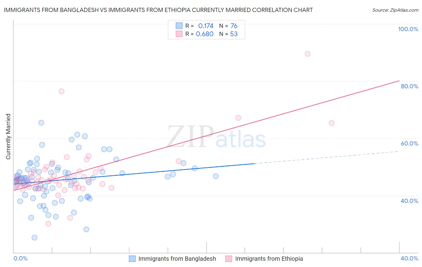 Immigrants from Bangladesh vs Immigrants from Ethiopia Currently Married