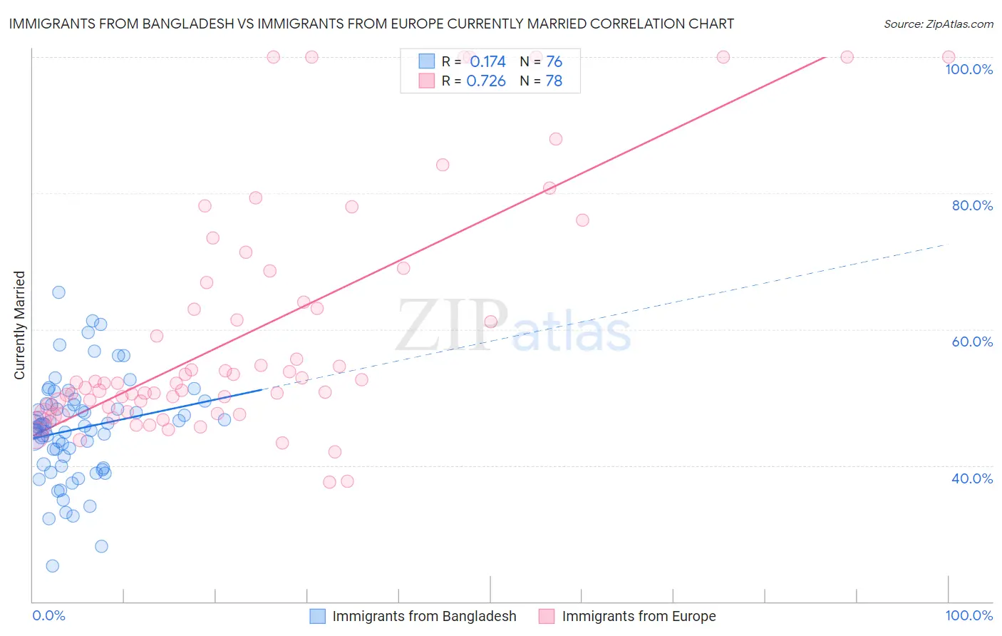 Immigrants from Bangladesh vs Immigrants from Europe Currently Married