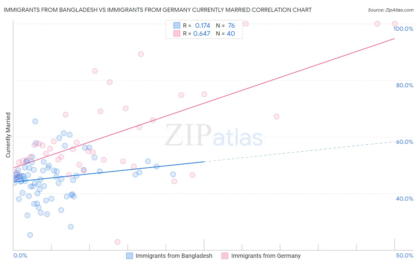 Immigrants from Bangladesh vs Immigrants from Germany Currently Married