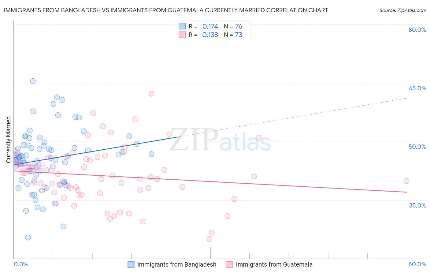 Immigrants from Bangladesh vs Immigrants from Guatemala Currently Married