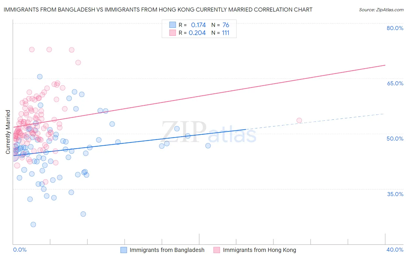 Immigrants from Bangladesh vs Immigrants from Hong Kong Currently Married