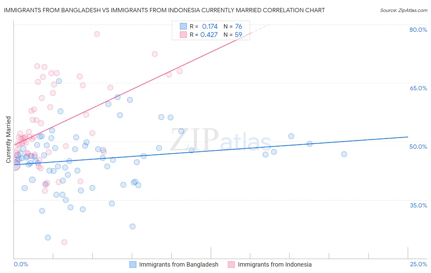 Immigrants from Bangladesh vs Immigrants from Indonesia Currently Married