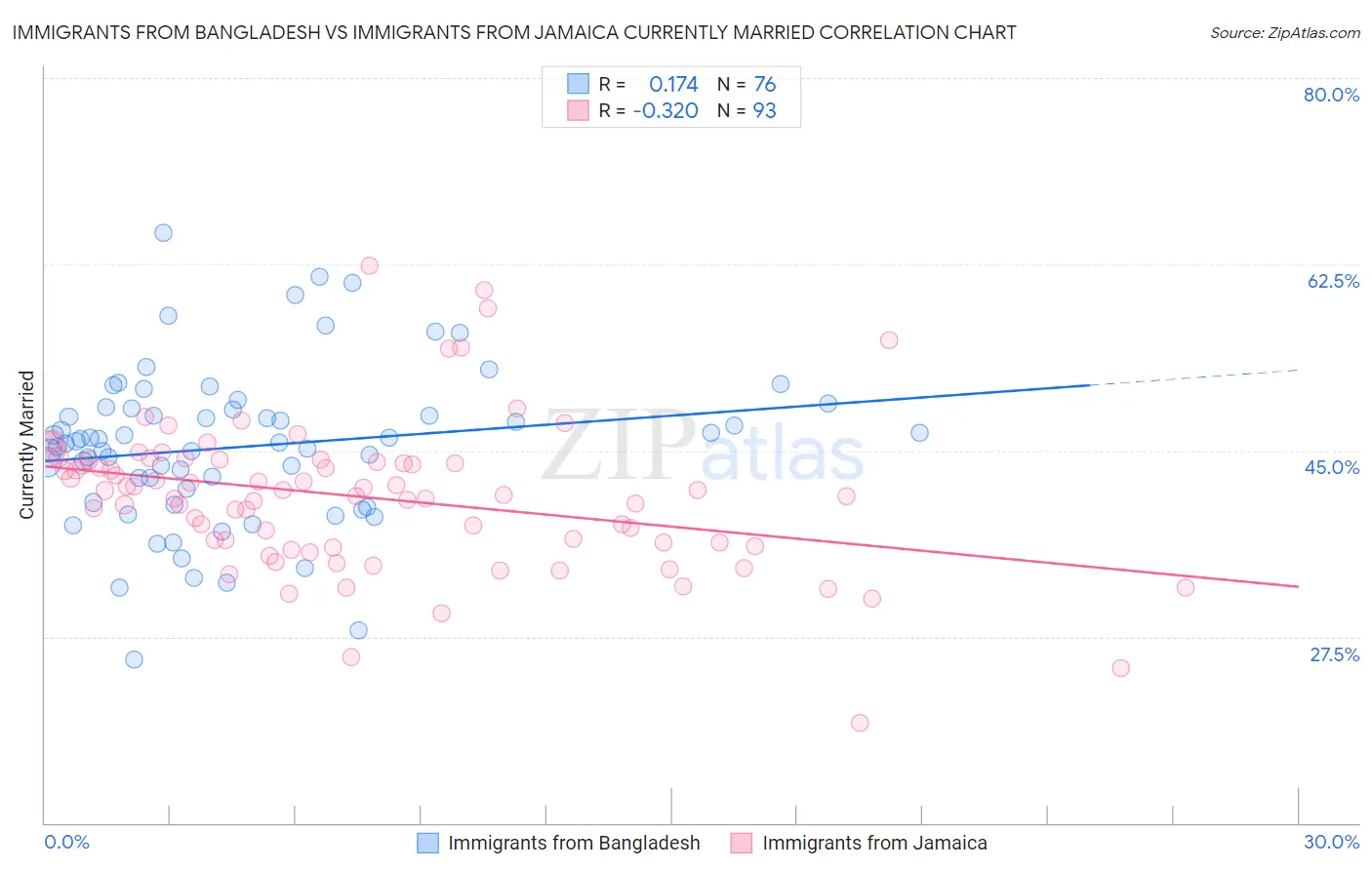 Immigrants from Bangladesh vs Immigrants from Jamaica Currently Married