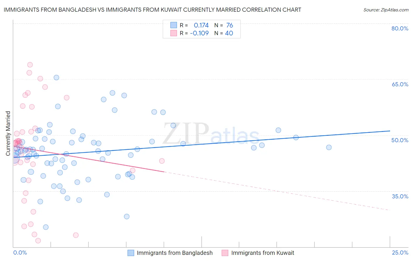 Immigrants from Bangladesh vs Immigrants from Kuwait Currently Married