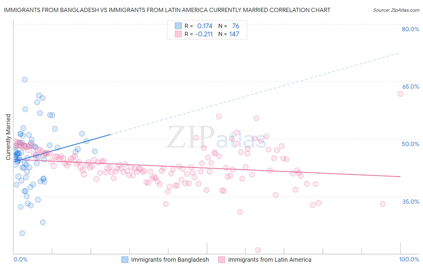 Immigrants from Bangladesh vs Immigrants from Latin America Currently Married