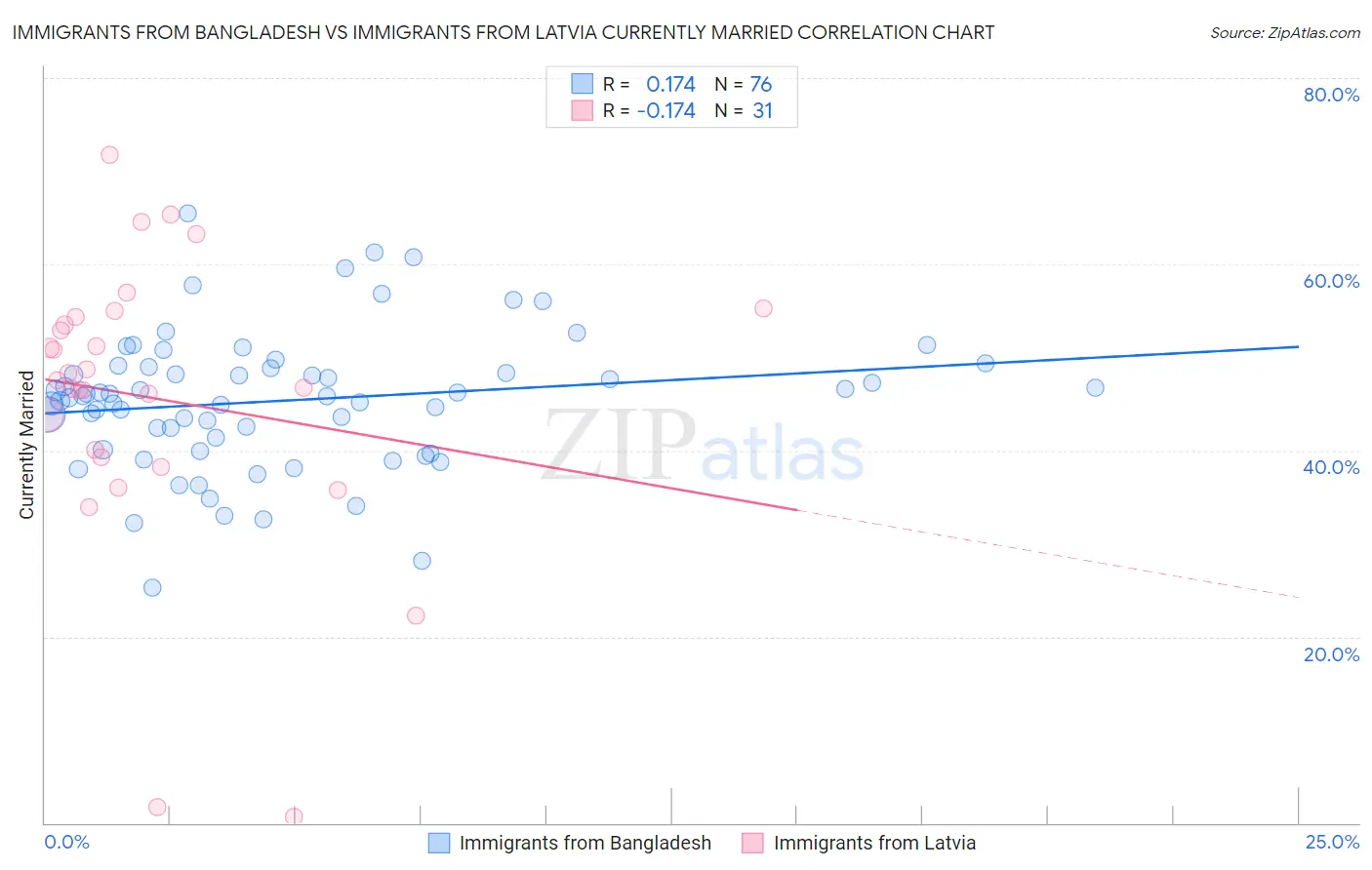 Immigrants from Bangladesh vs Immigrants from Latvia Currently Married