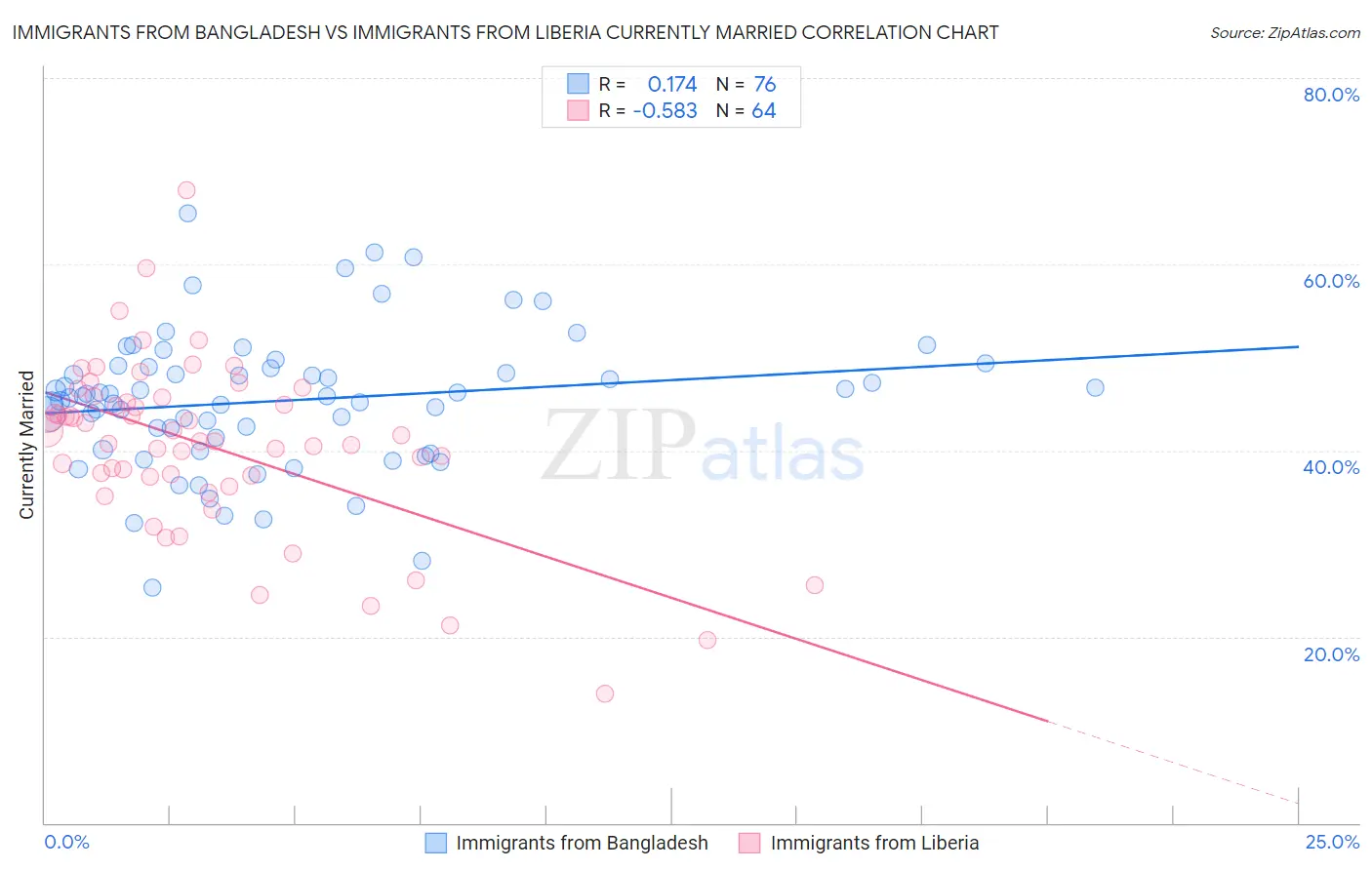 Immigrants from Bangladesh vs Immigrants from Liberia Currently Married