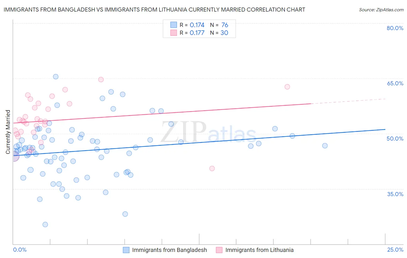 Immigrants from Bangladesh vs Immigrants from Lithuania Currently Married