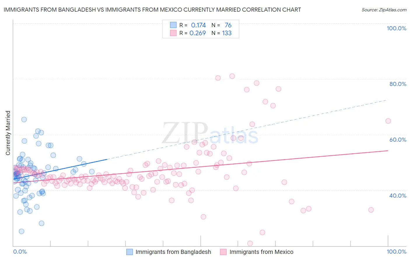 Immigrants from Bangladesh vs Immigrants from Mexico Currently Married