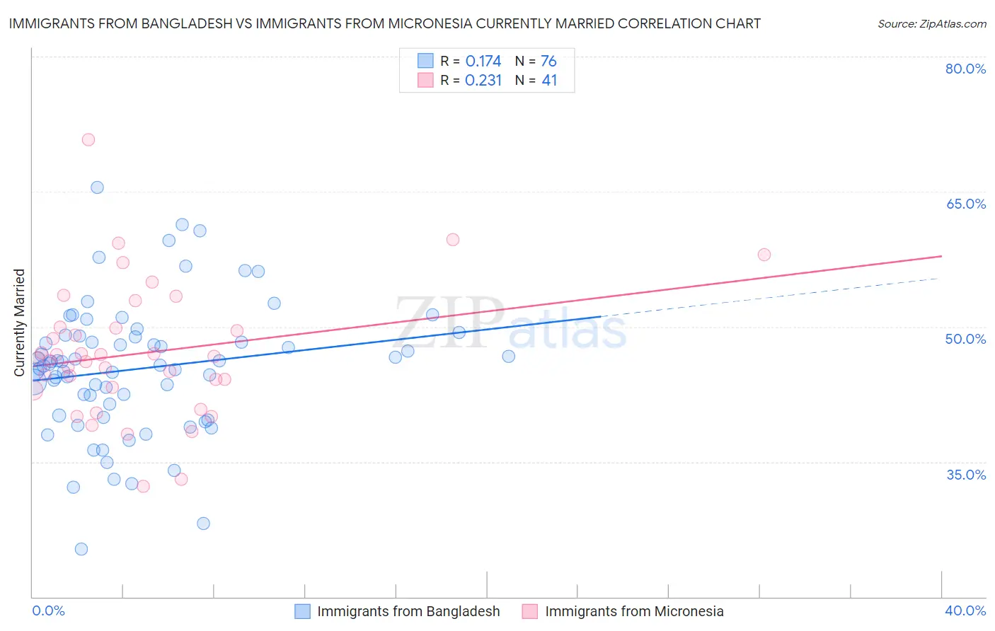 Immigrants from Bangladesh vs Immigrants from Micronesia Currently Married