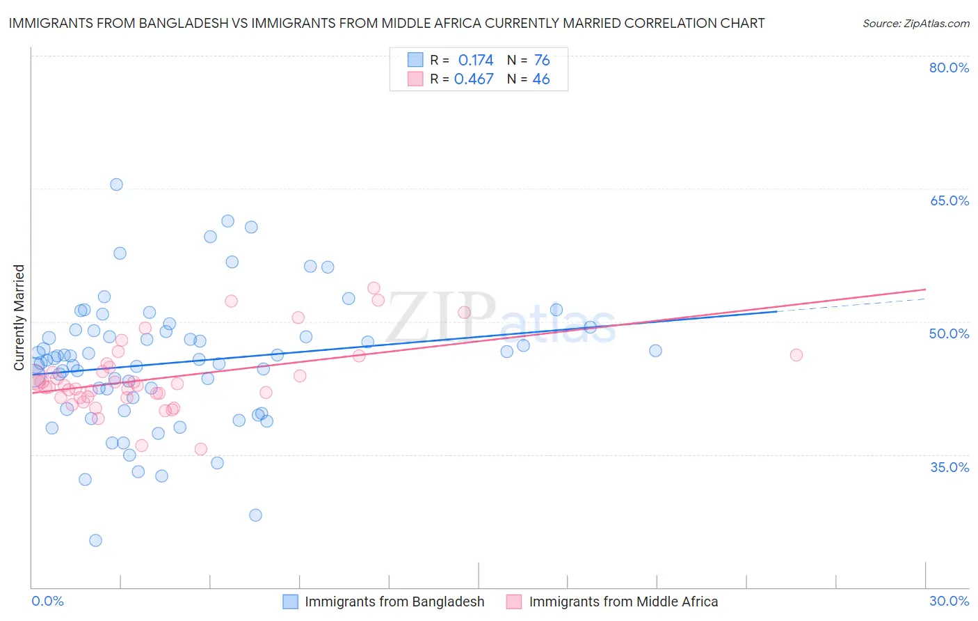 Immigrants from Bangladesh vs Immigrants from Middle Africa Currently Married