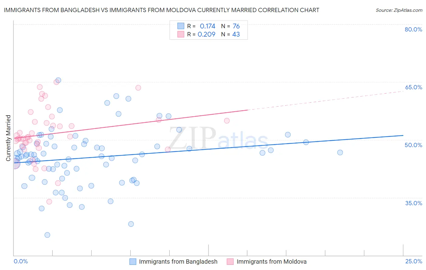 Immigrants from Bangladesh vs Immigrants from Moldova Currently Married