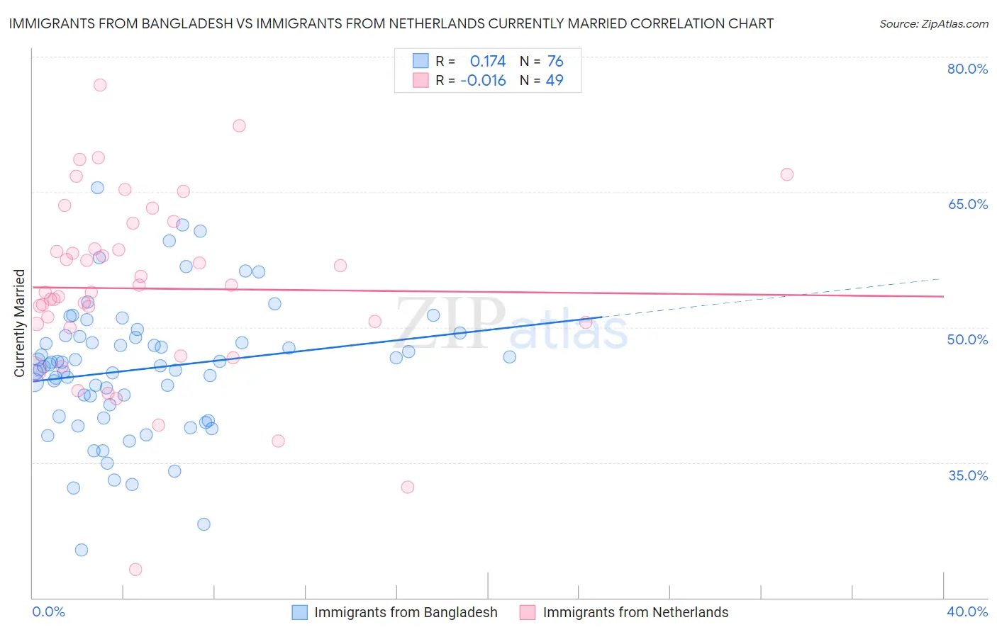 Immigrants from Bangladesh vs Immigrants from Netherlands Currently Married