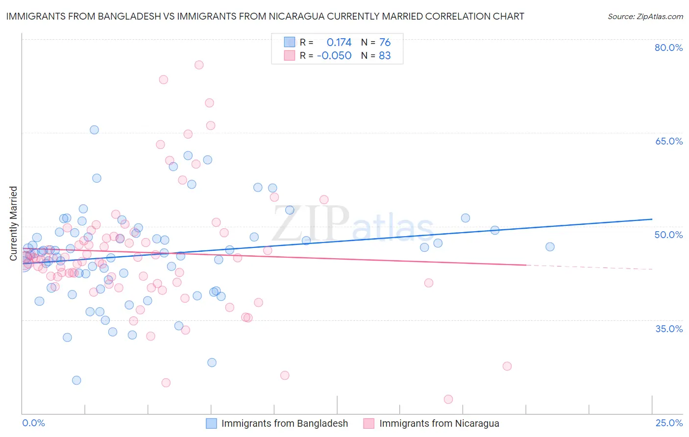 Immigrants from Bangladesh vs Immigrants from Nicaragua Currently Married