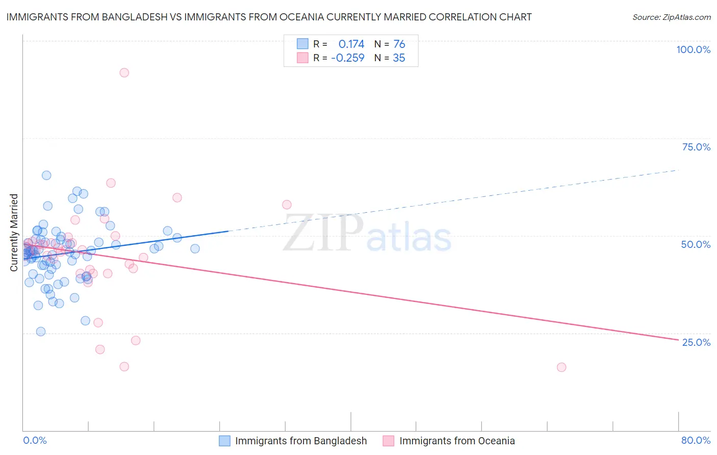 Immigrants from Bangladesh vs Immigrants from Oceania Currently Married