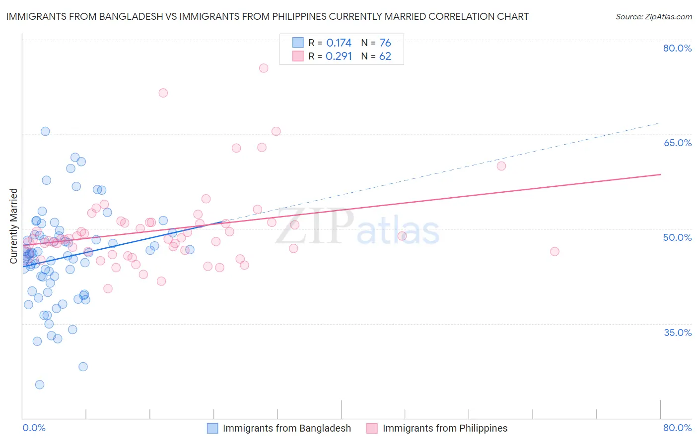 Immigrants from Bangladesh vs Immigrants from Philippines Currently Married