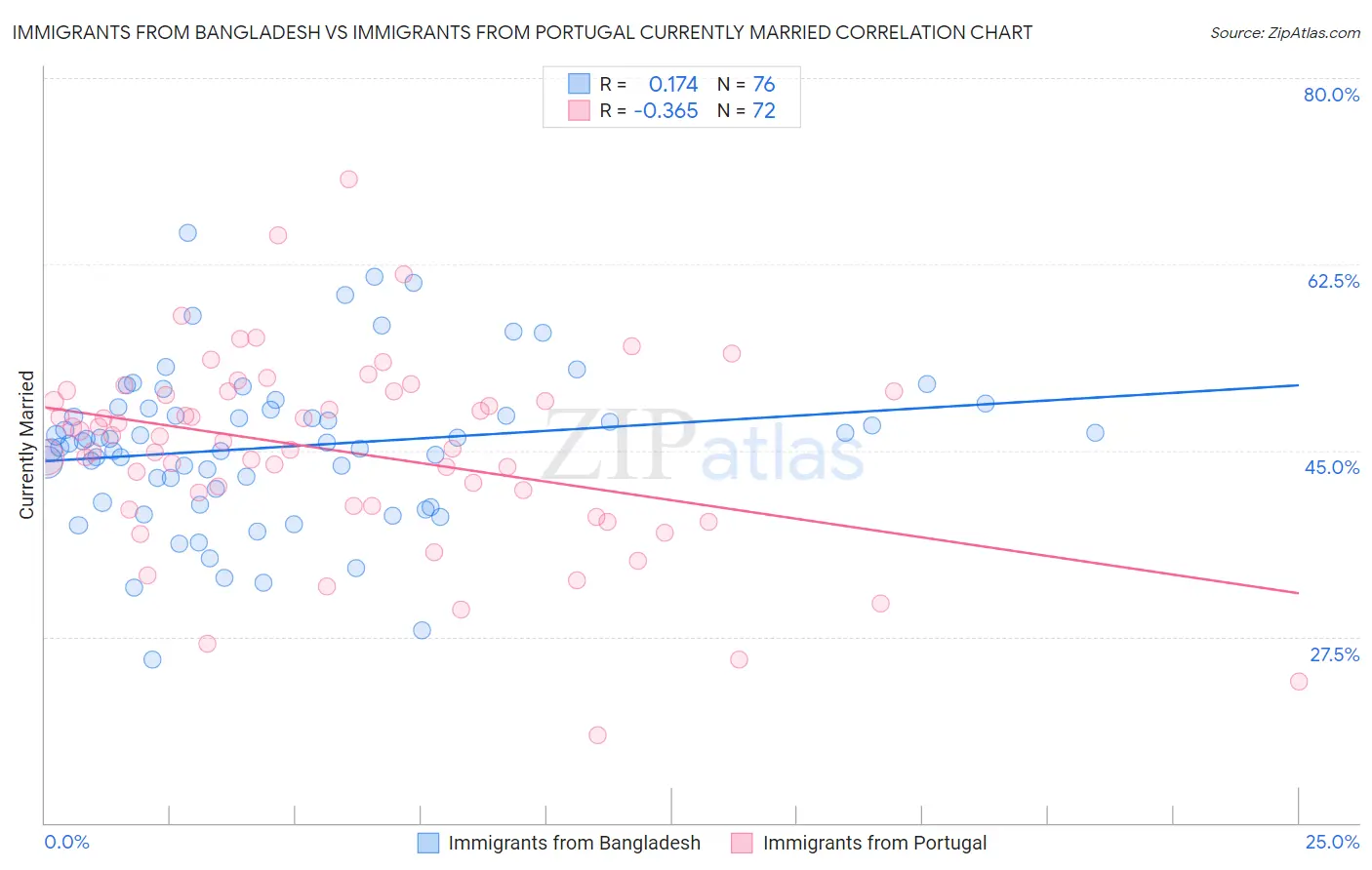 Immigrants from Bangladesh vs Immigrants from Portugal Currently Married