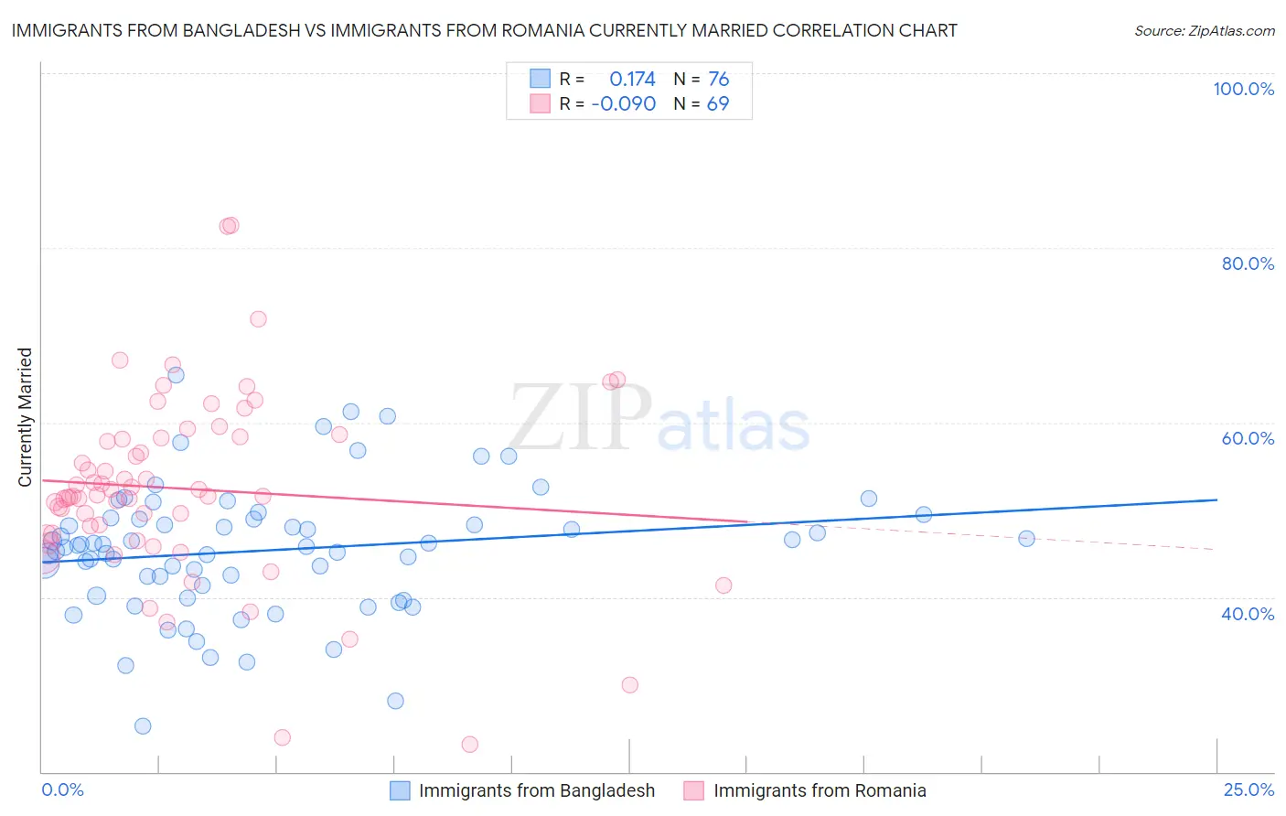 Immigrants from Bangladesh vs Immigrants from Romania Currently Married