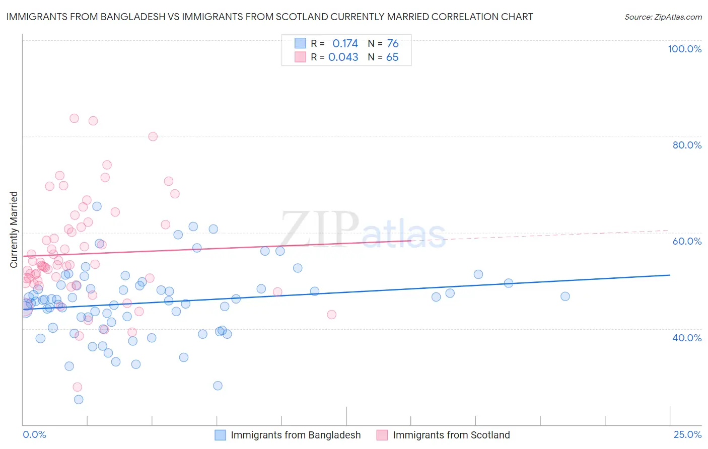 Immigrants from Bangladesh vs Immigrants from Scotland Currently Married