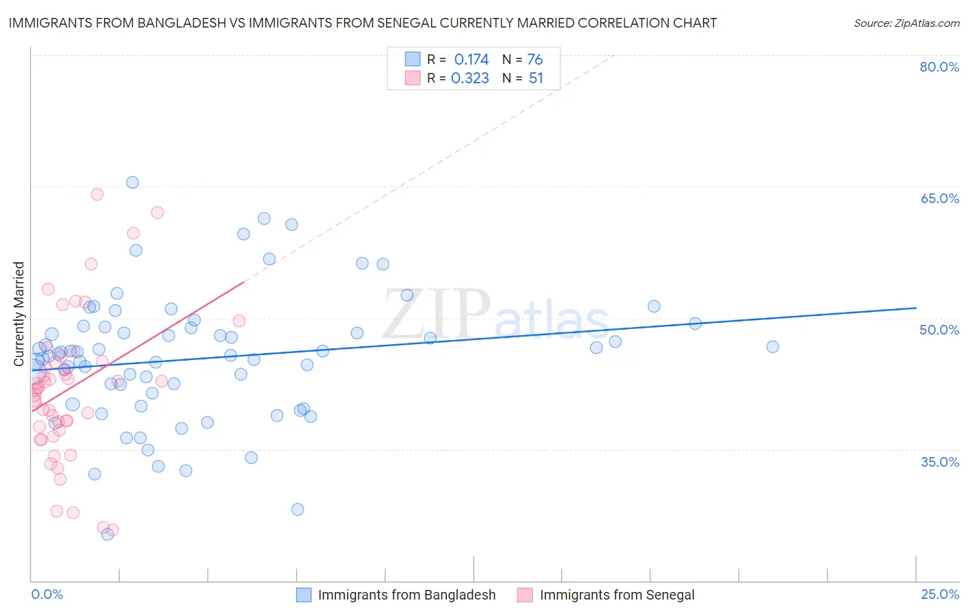 Immigrants from Bangladesh vs Immigrants from Senegal Currently Married