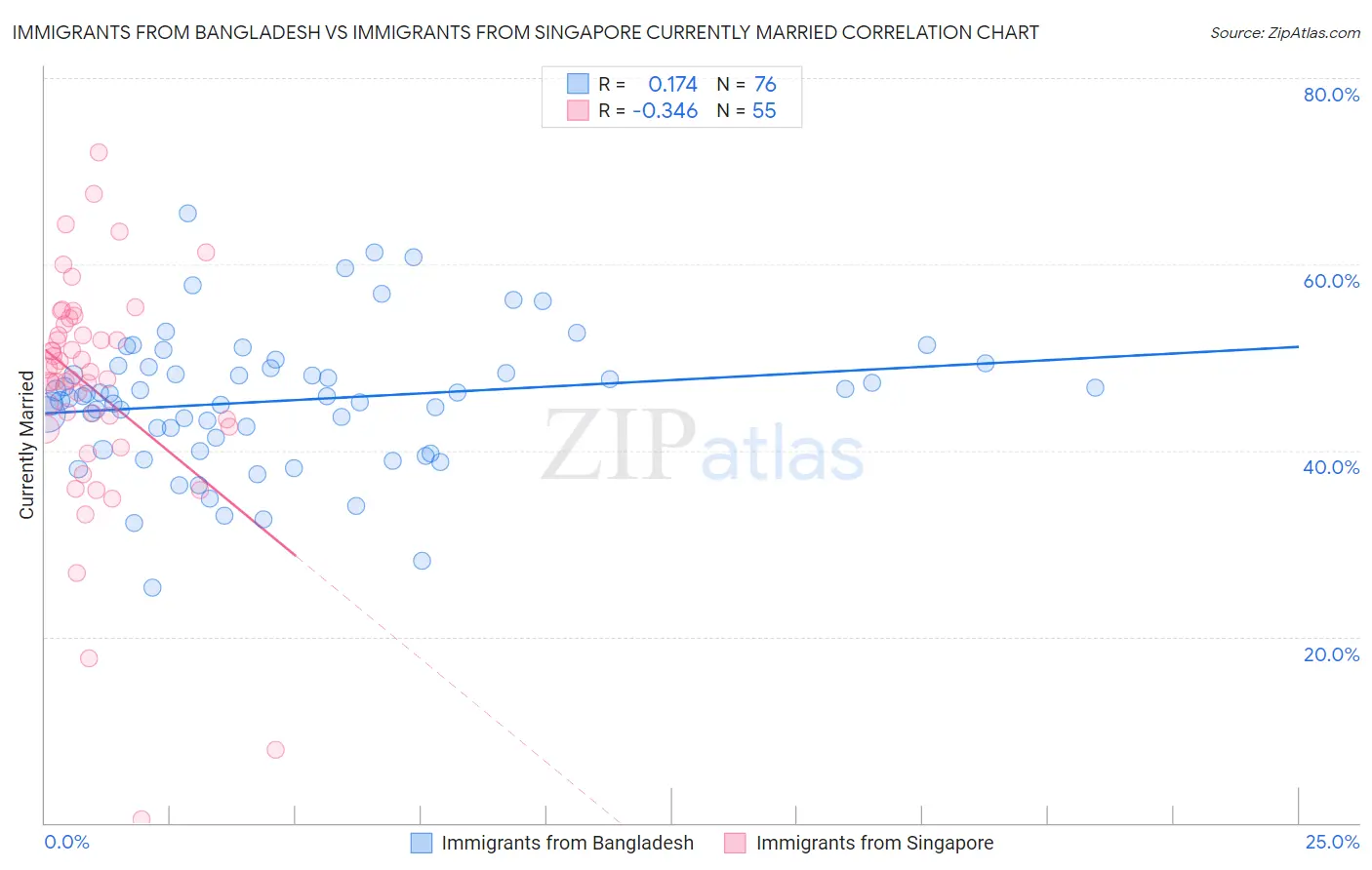 Immigrants from Bangladesh vs Immigrants from Singapore Currently Married