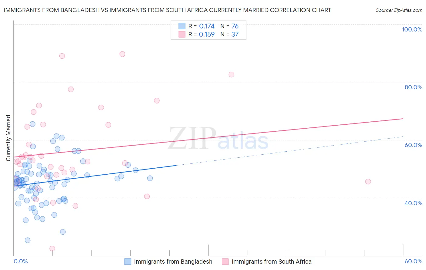 Immigrants from Bangladesh vs Immigrants from South Africa Currently Married