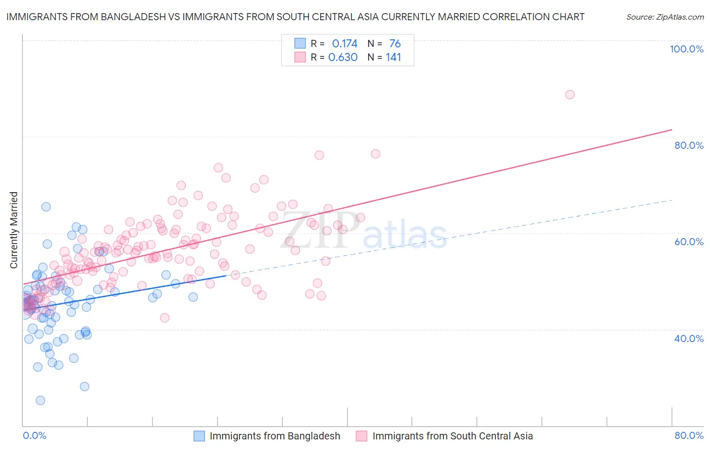 Immigrants from Bangladesh vs Immigrants from South Central Asia Currently Married