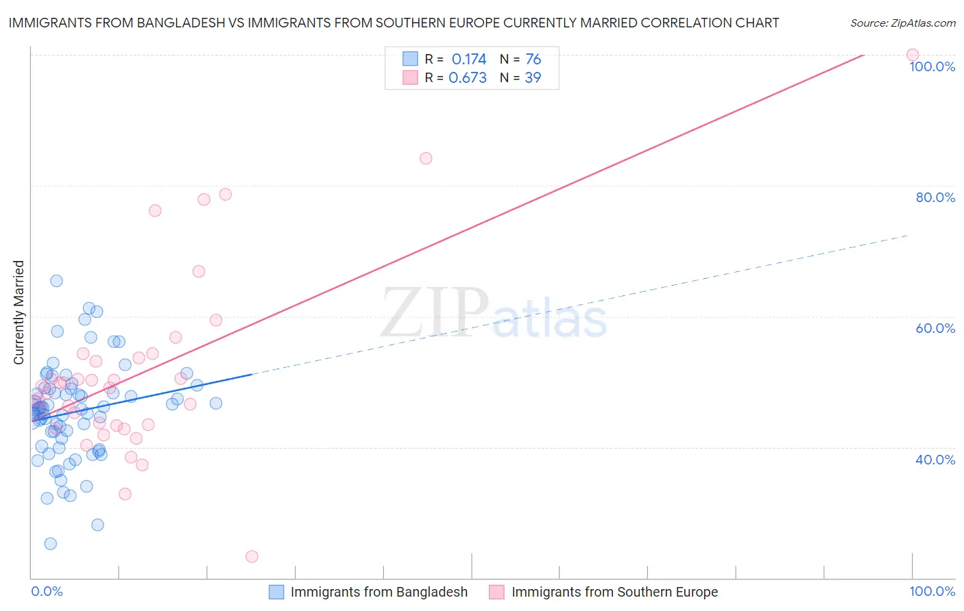 Immigrants from Bangladesh vs Immigrants from Southern Europe Currently Married