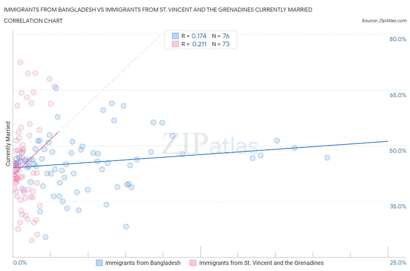 Immigrants from Bangladesh vs Immigrants from St. Vincent and the Grenadines Currently Married