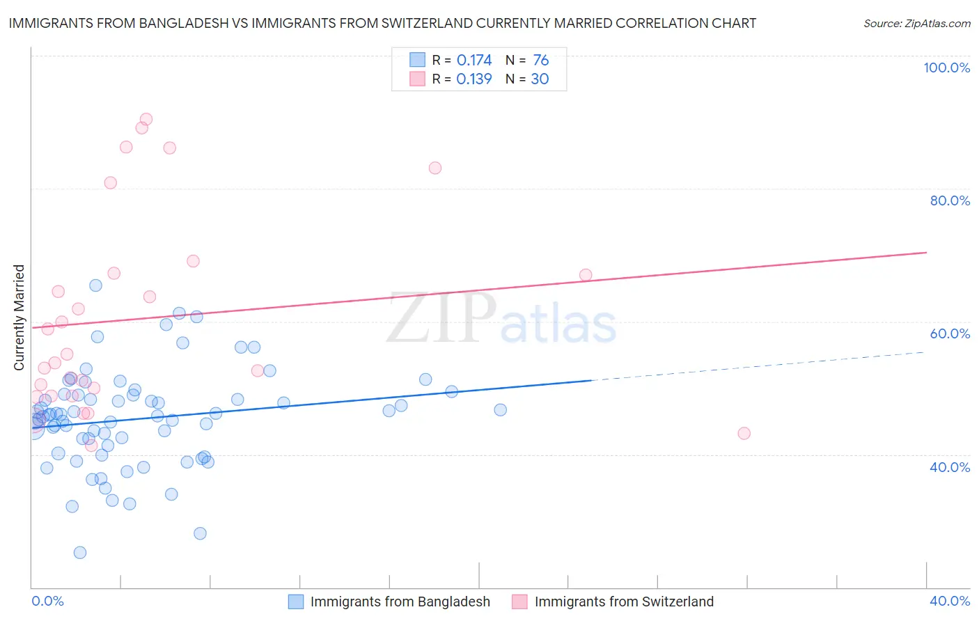 Immigrants from Bangladesh vs Immigrants from Switzerland Currently Married