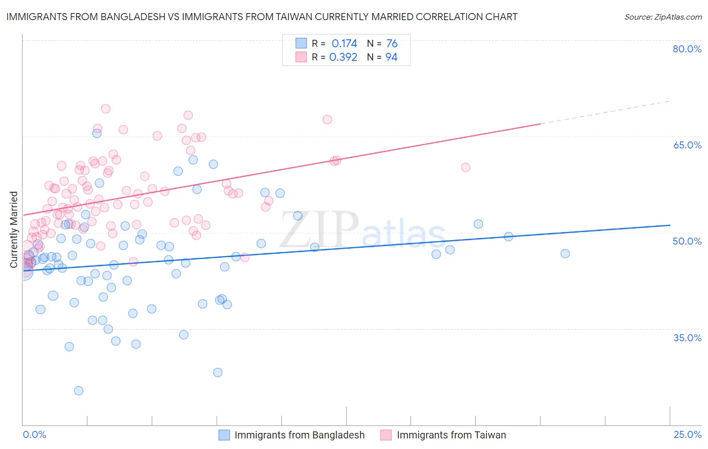 Immigrants from Bangladesh vs Immigrants from Taiwan Currently Married