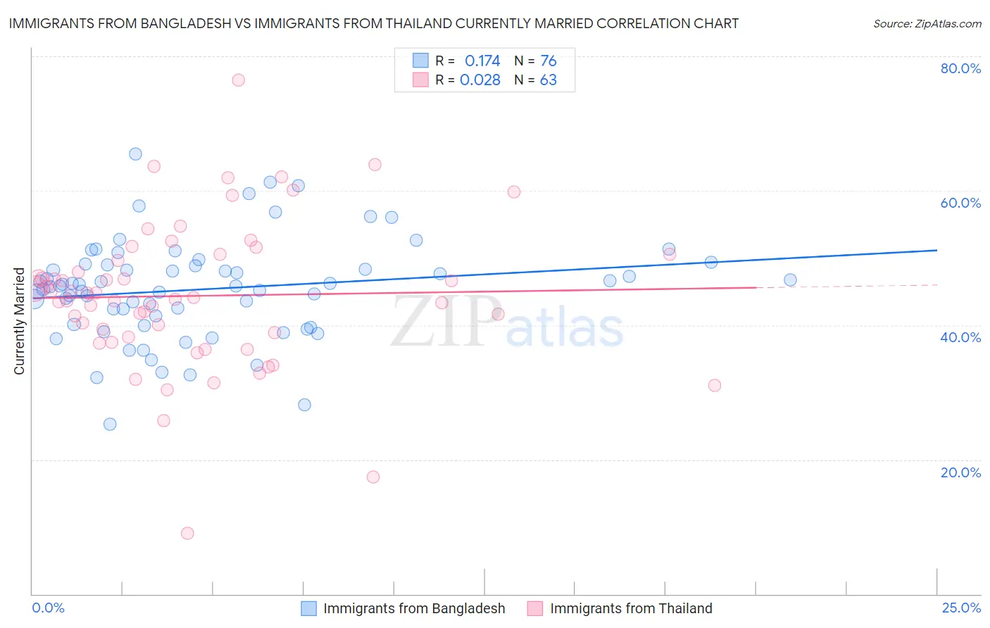 Immigrants from Bangladesh vs Immigrants from Thailand Currently Married
