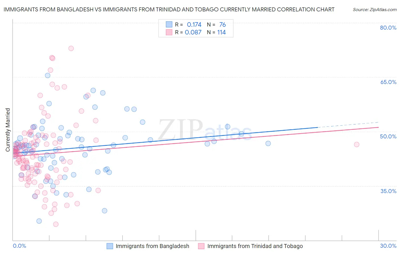 Immigrants from Bangladesh vs Immigrants from Trinidad and Tobago Currently Married