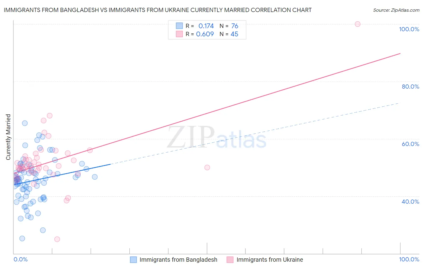 Immigrants from Bangladesh vs Immigrants from Ukraine Currently Married