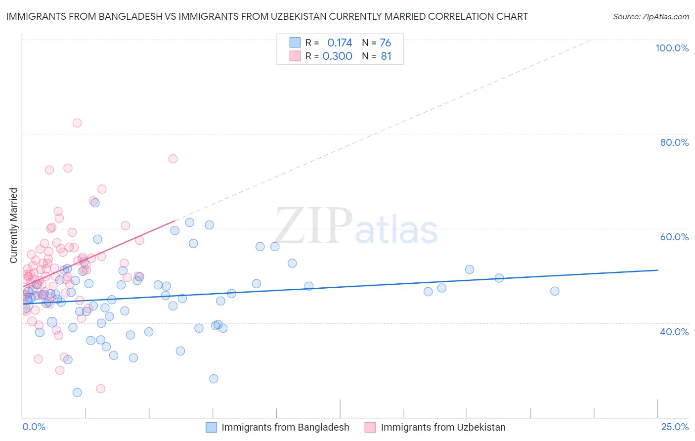 Immigrants from Bangladesh vs Immigrants from Uzbekistan Currently Married