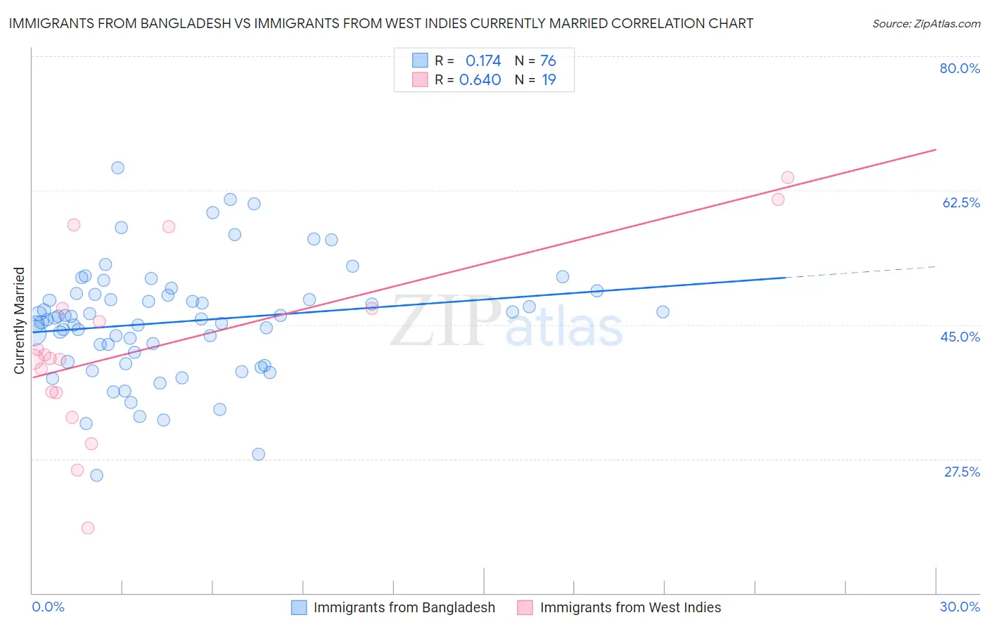 Immigrants from Bangladesh vs Immigrants from West Indies Currently Married