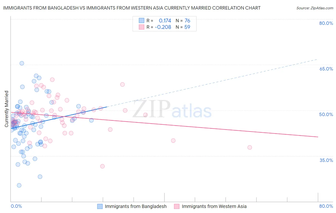 Immigrants from Bangladesh vs Immigrants from Western Asia Currently Married