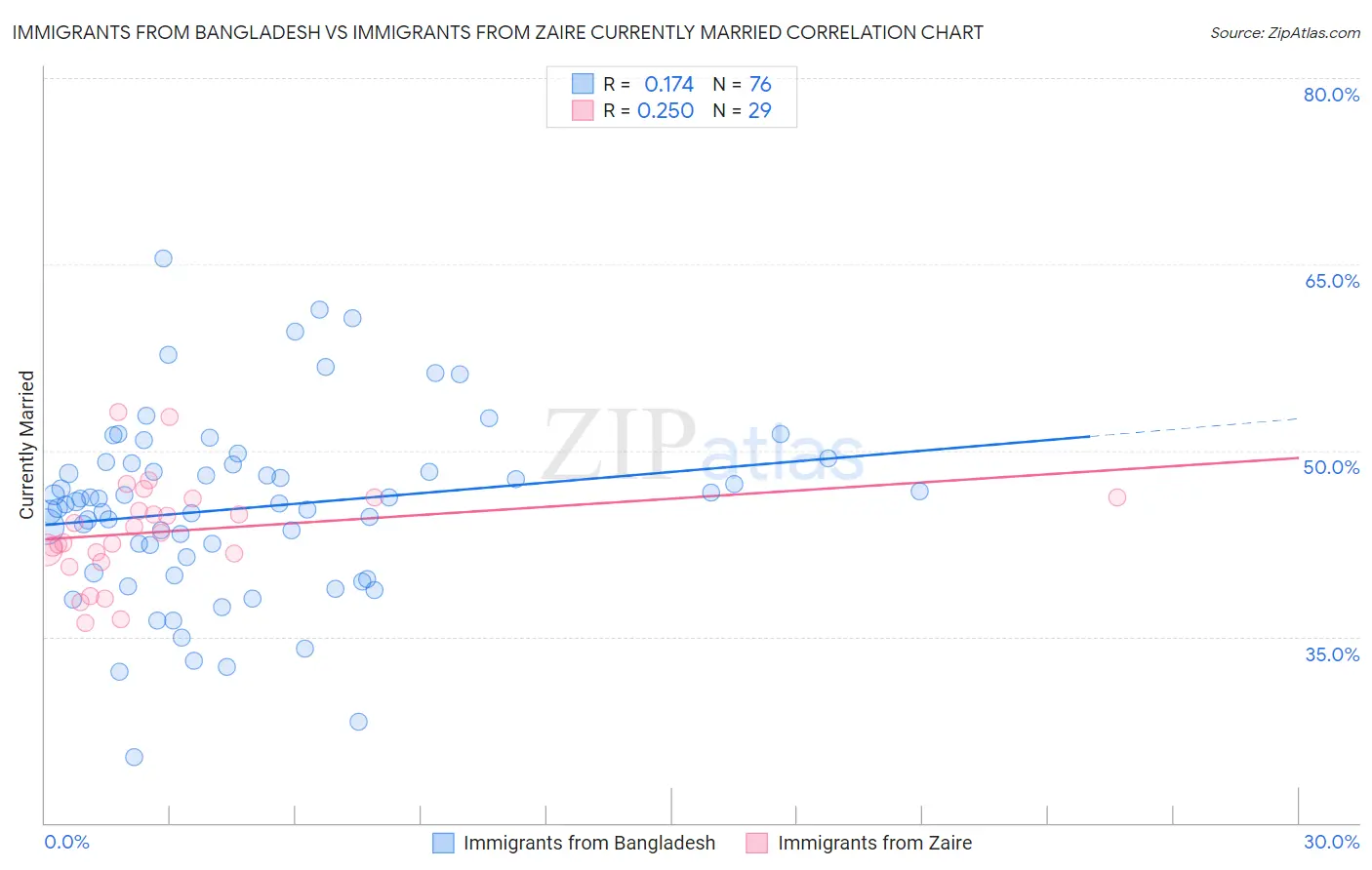 Immigrants from Bangladesh vs Immigrants from Zaire Currently Married