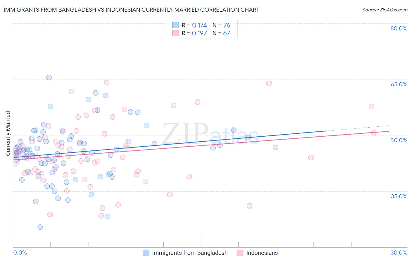 Immigrants from Bangladesh vs Indonesian Currently Married