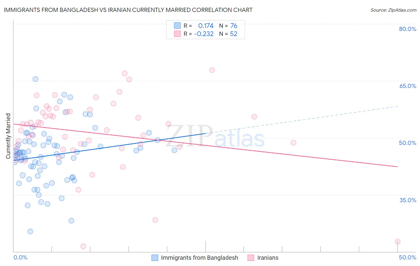 Immigrants from Bangladesh vs Iranian Currently Married