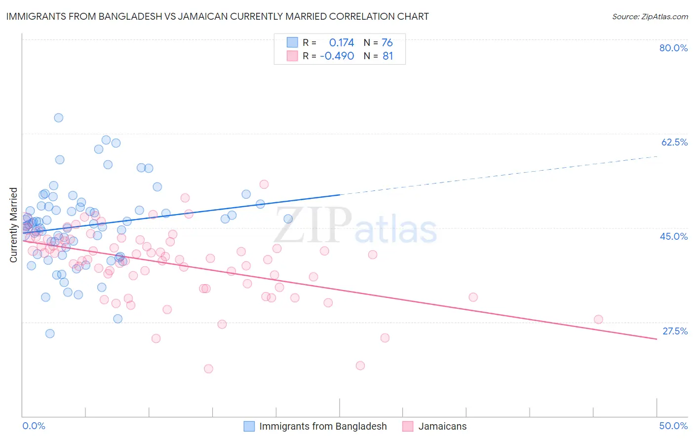 Immigrants from Bangladesh vs Jamaican Currently Married