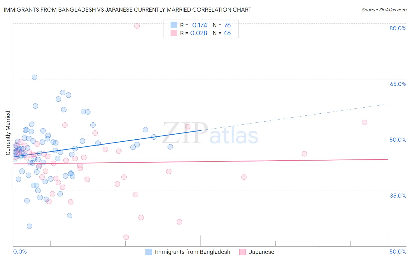 Immigrants from Bangladesh vs Japanese Currently Married