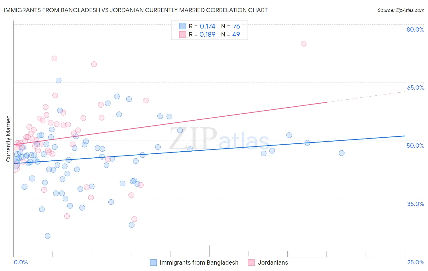 Immigrants from Bangladesh vs Jordanian Currently Married