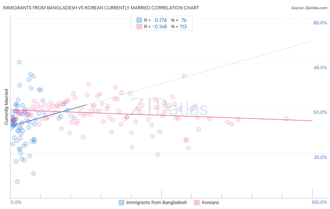 Immigrants from Bangladesh vs Korean Currently Married