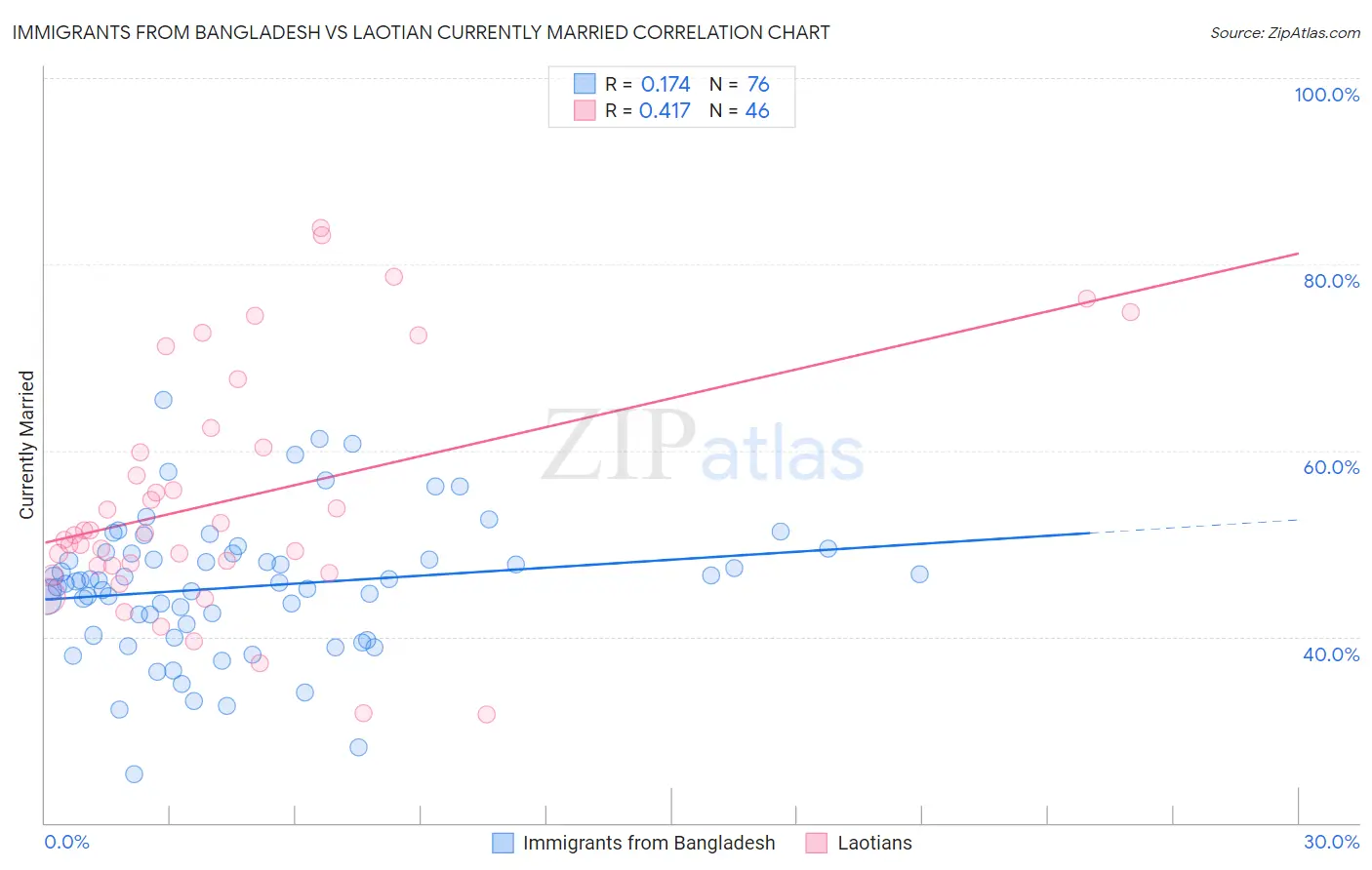 Immigrants from Bangladesh vs Laotian Currently Married